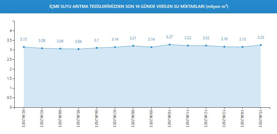 İSKİ son bilgiyi paylaştı: İşte İstanbul barajlarının doluluk oranı 4